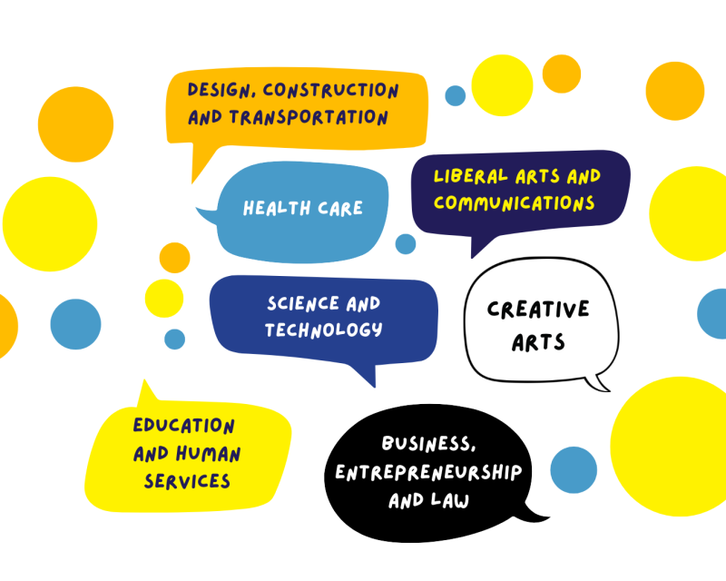 Graphic listing all of the ccp pathways; creative arts; health care; education and human services; business entrepreneurship; liberal arts and communications; design, construction and transportation; science and technology